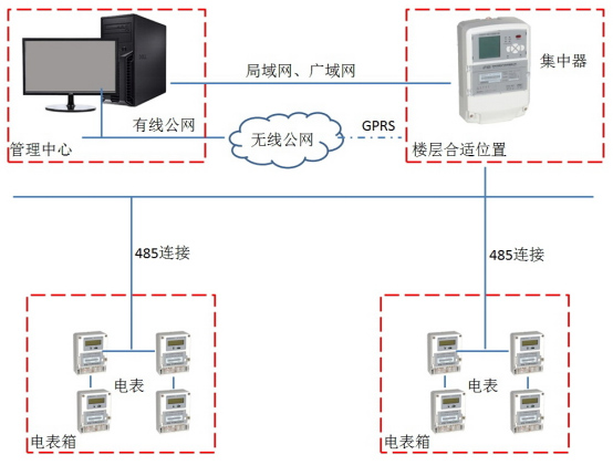 智慧電表遠超解決方案