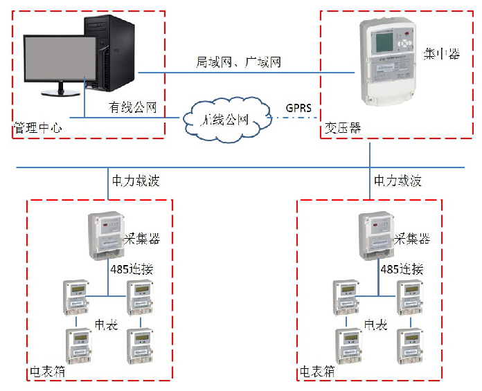 集抄方案三、（485表+采集器+集中器）